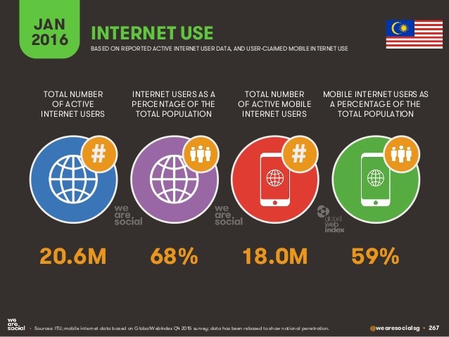 2016 Internet Use Malaysia