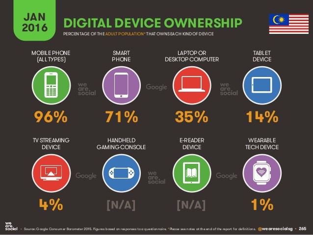 Digital Device Ownership 2016 Malaysia
