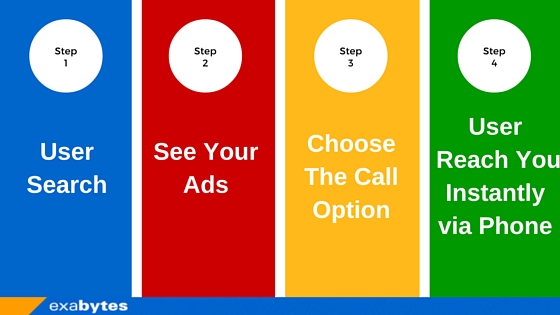 How Google AdWords Call Campaign Works