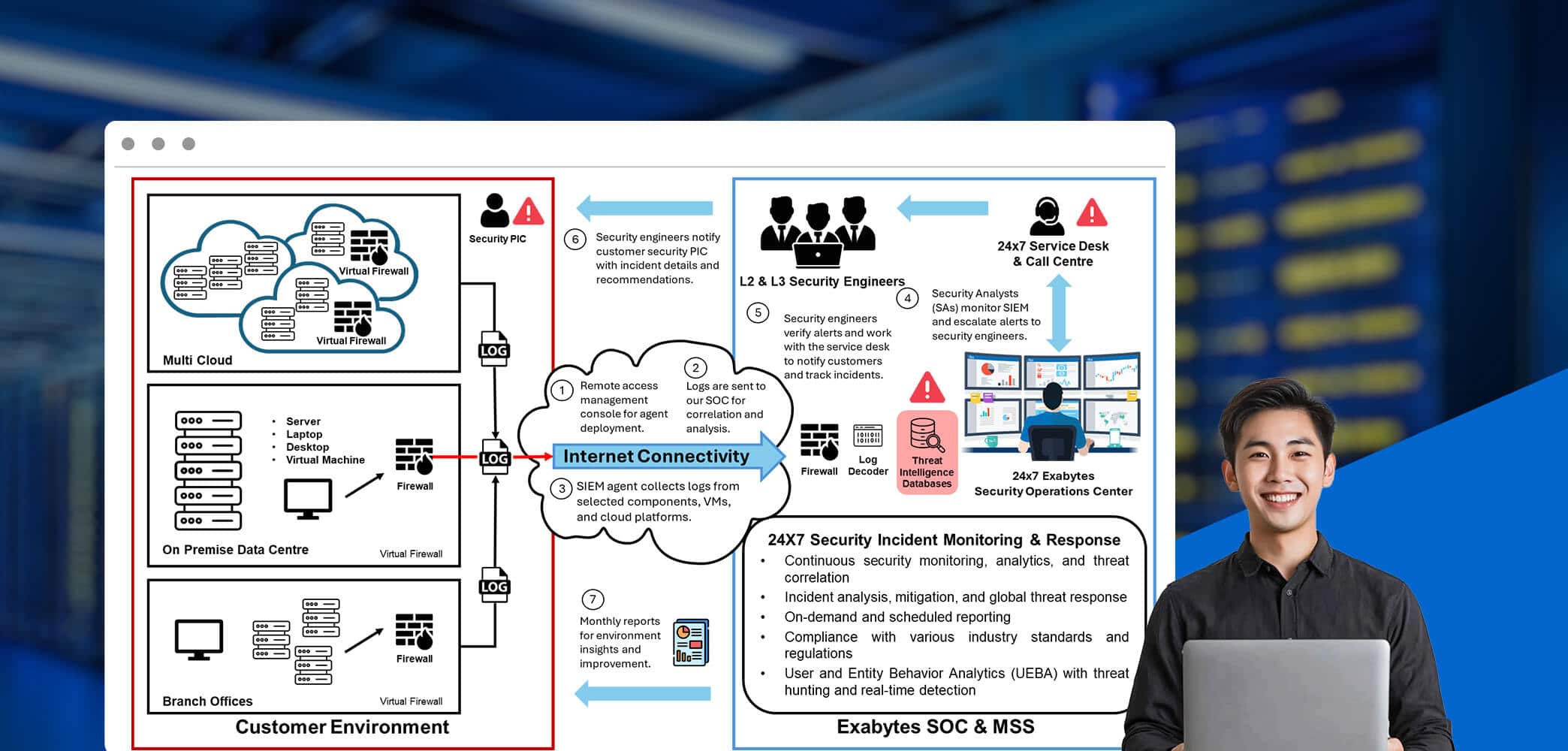 SOC & Managed Security Services High Level Workflow