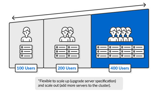 clustered Server