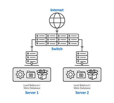 clustered Server