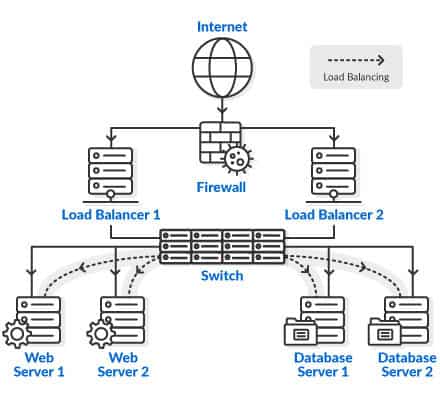 clustered Server